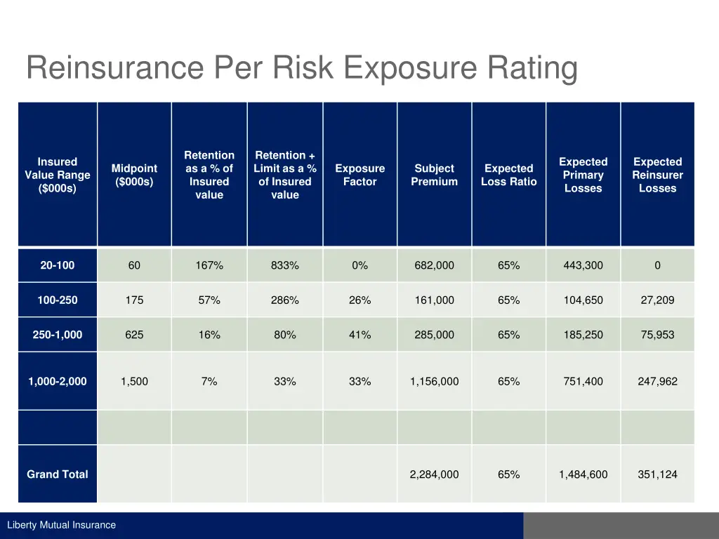 reinsurance per risk exposure rating