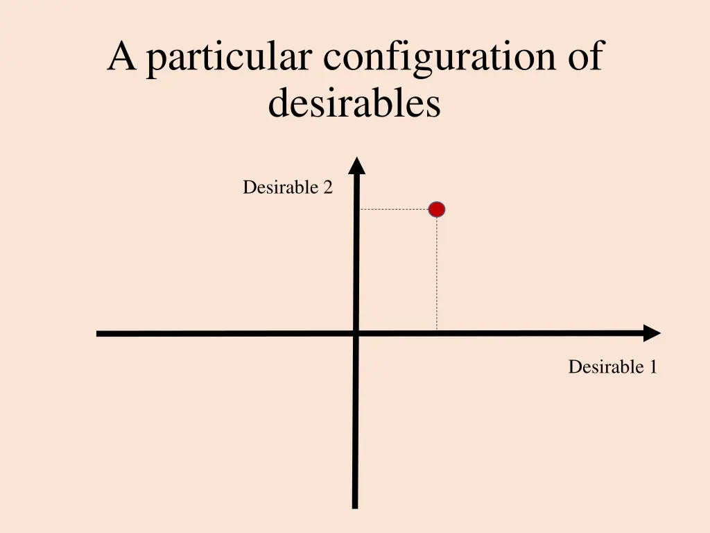 a particular configuration of desirables