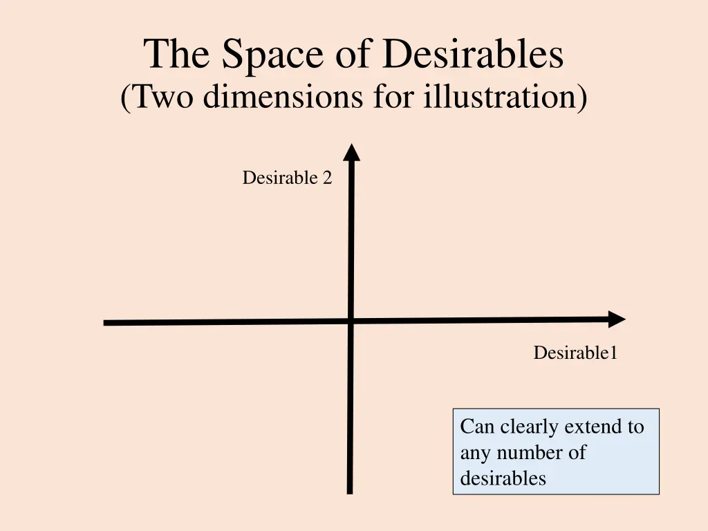 the space of desirables two dimensions