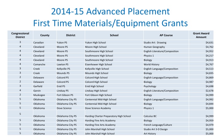 2014 15 advanced placement first time materials