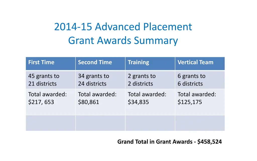 2014 15 advanced placement grant awards summary