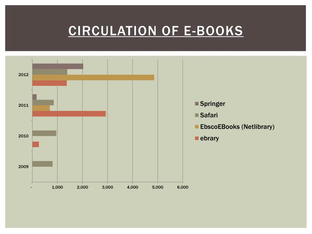 circulation of e books