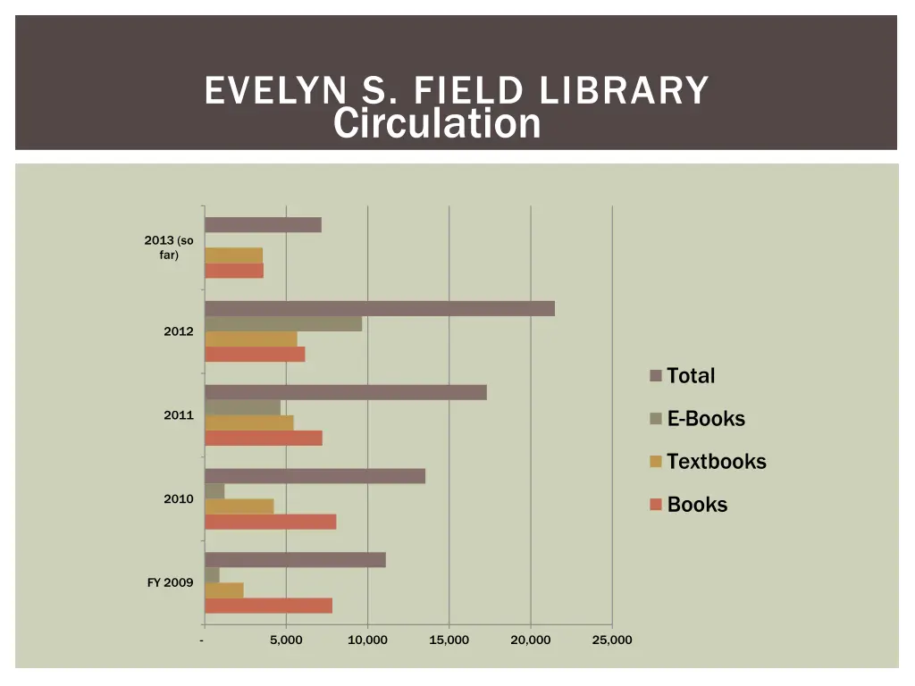 evelyn s field library circulation