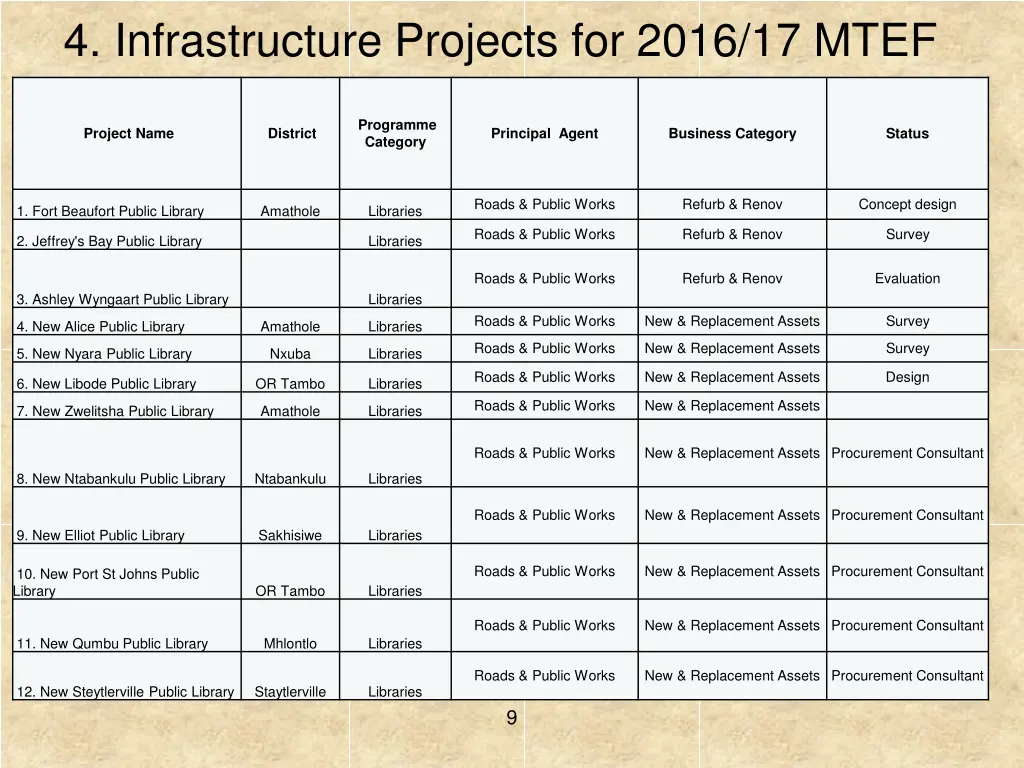 4 infrastructure projects for 2016 17 mtef