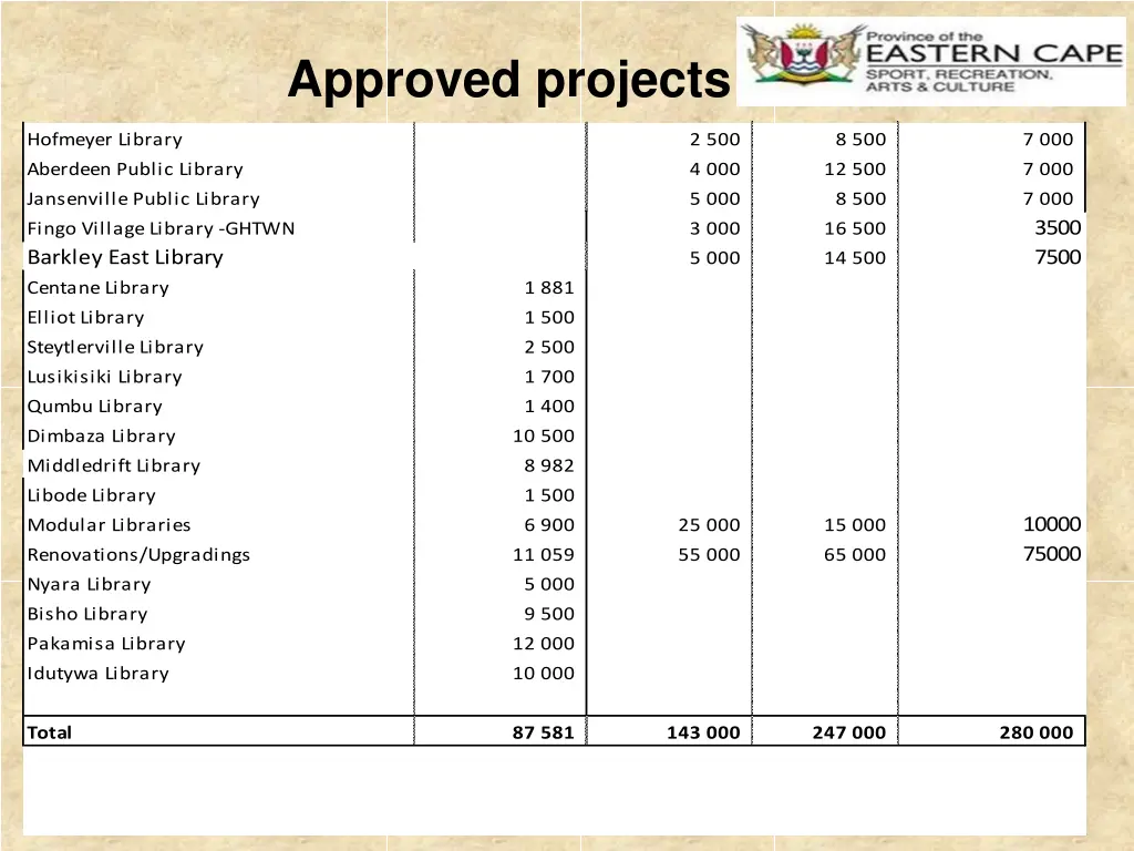 approved projects