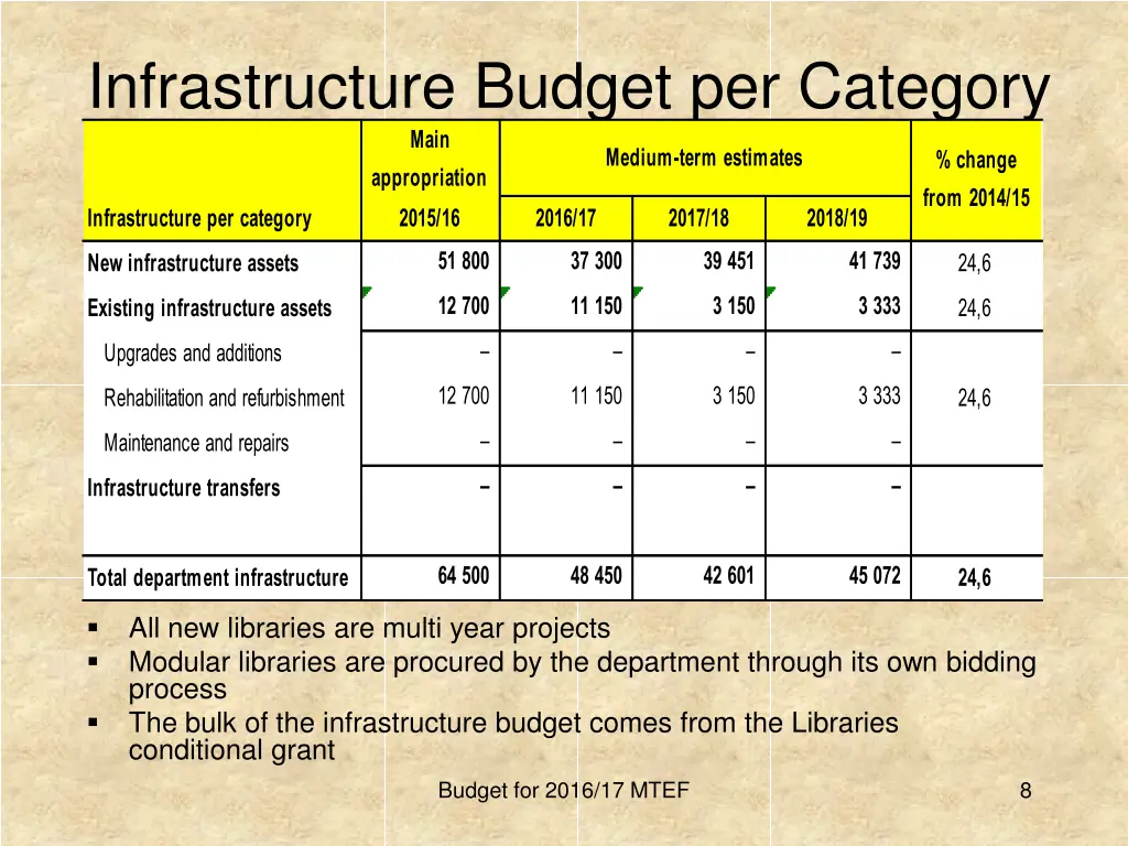 infrastructure budget per category main