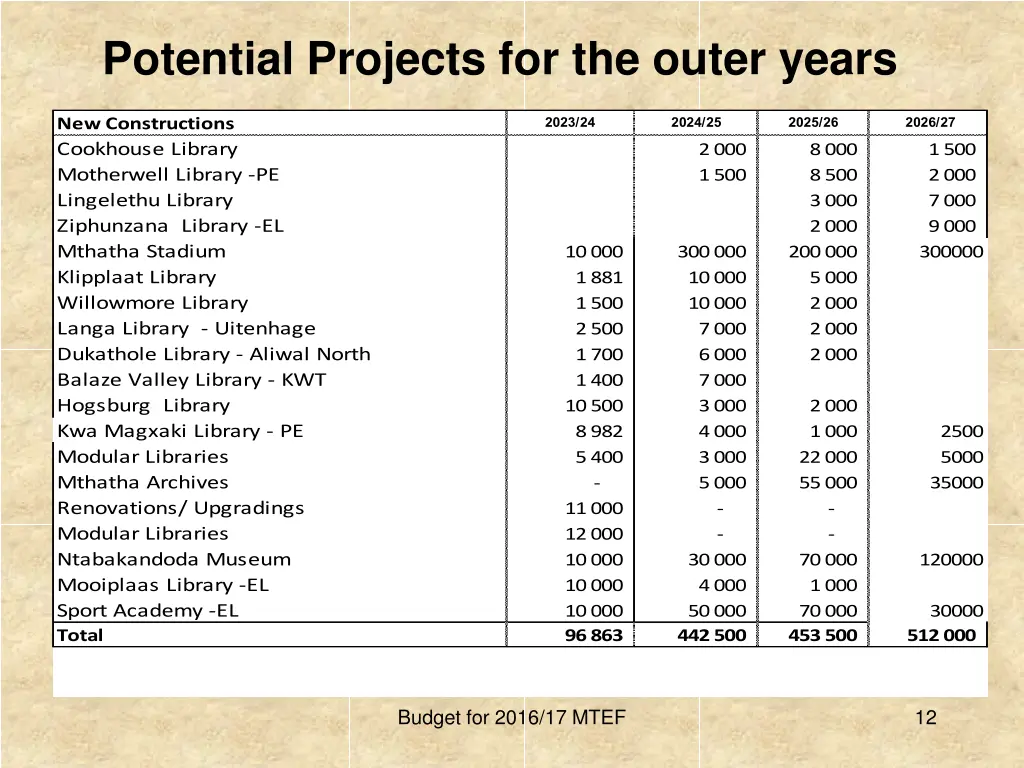 potential projects for the outer years