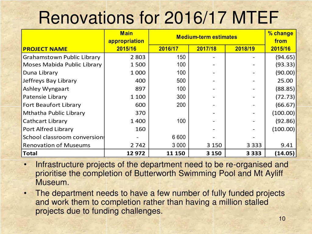 renovations for 2016 17 mtef main appropriation