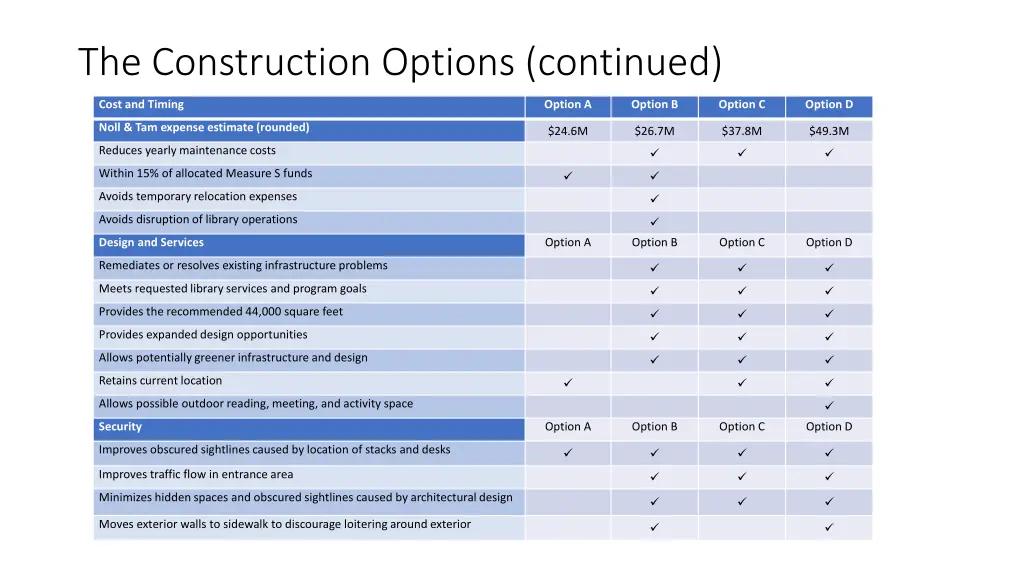 the construction options continued