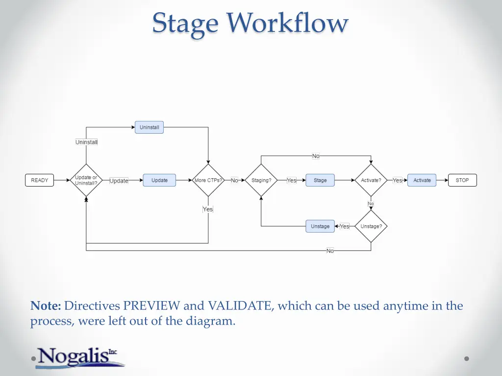 stage workflow