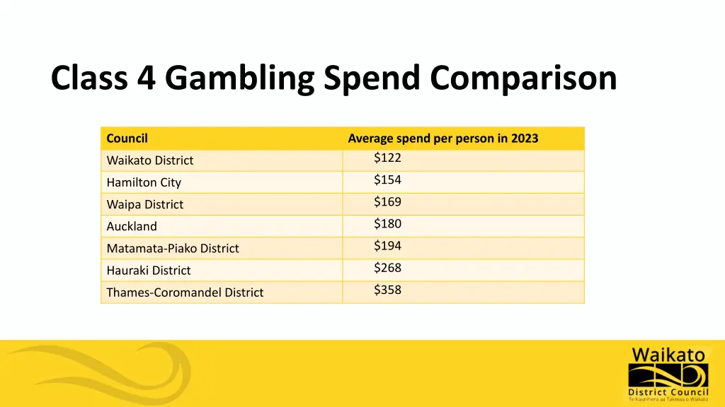 class 4 gambling spend comparison