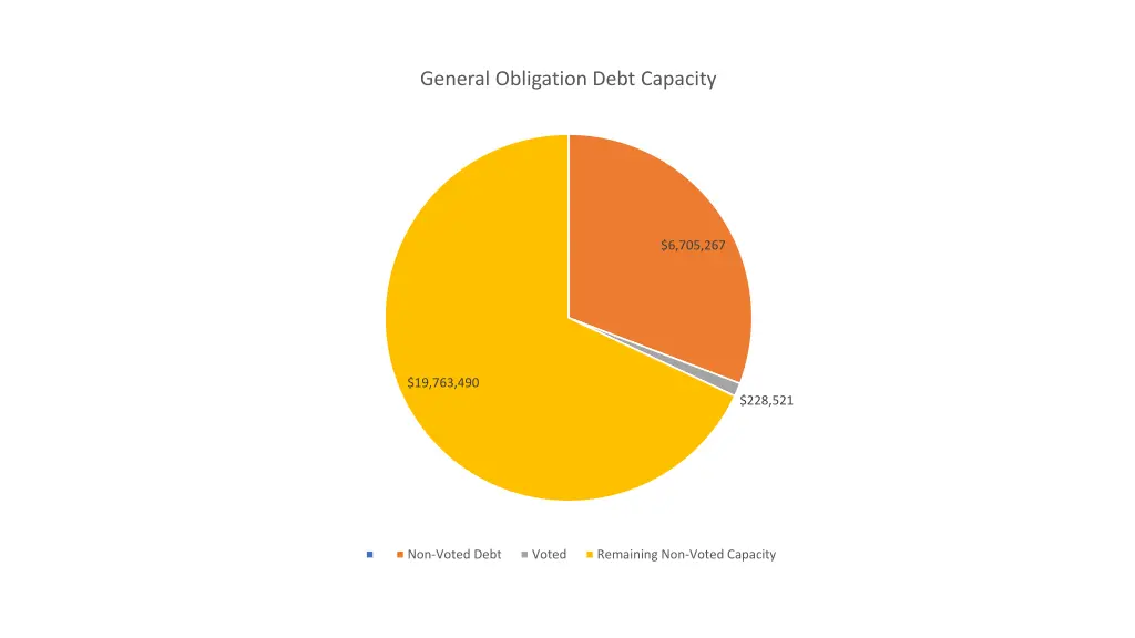 general obligation debt capacity