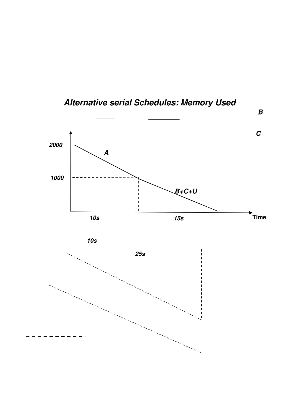 alternative serial schedules memory used