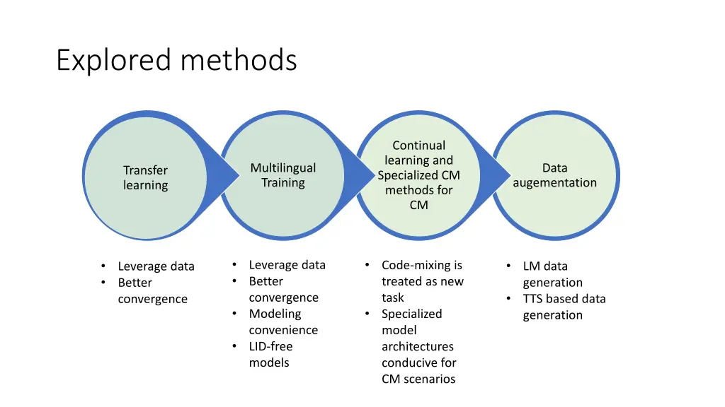 explored methods