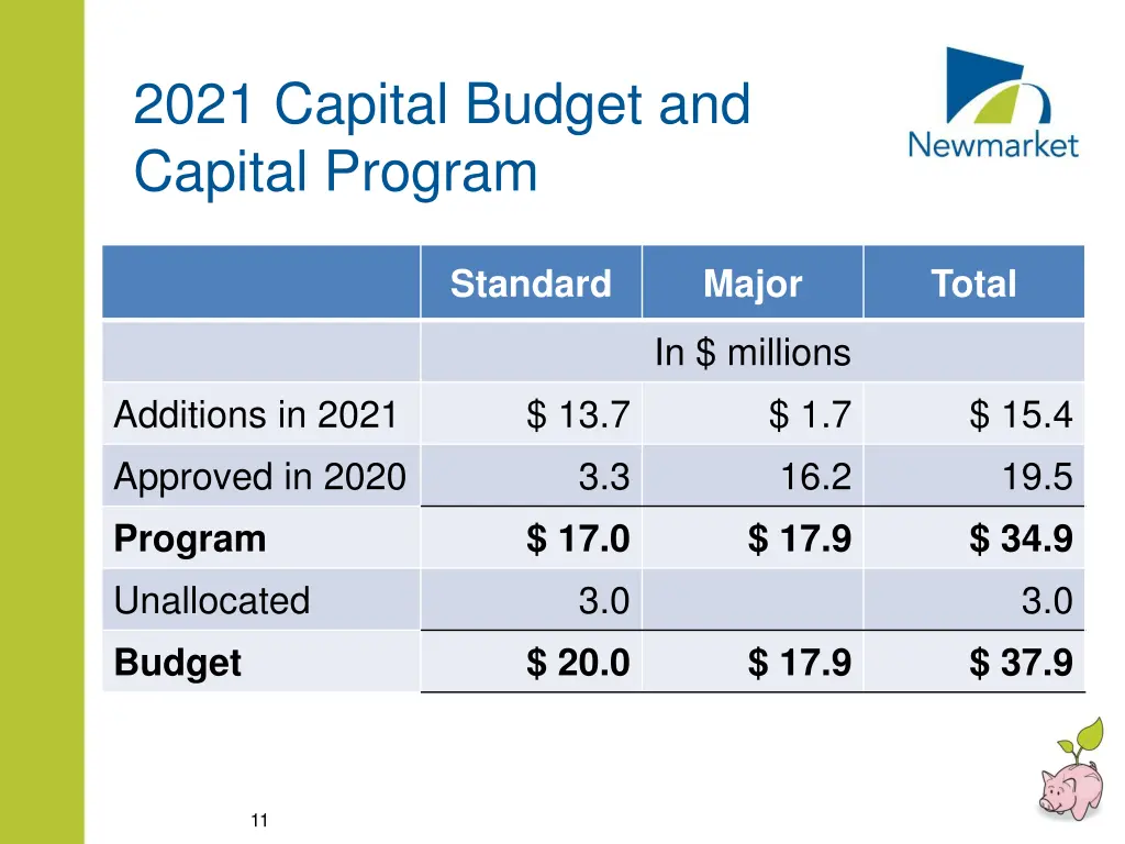 2021 capital budget and capital program