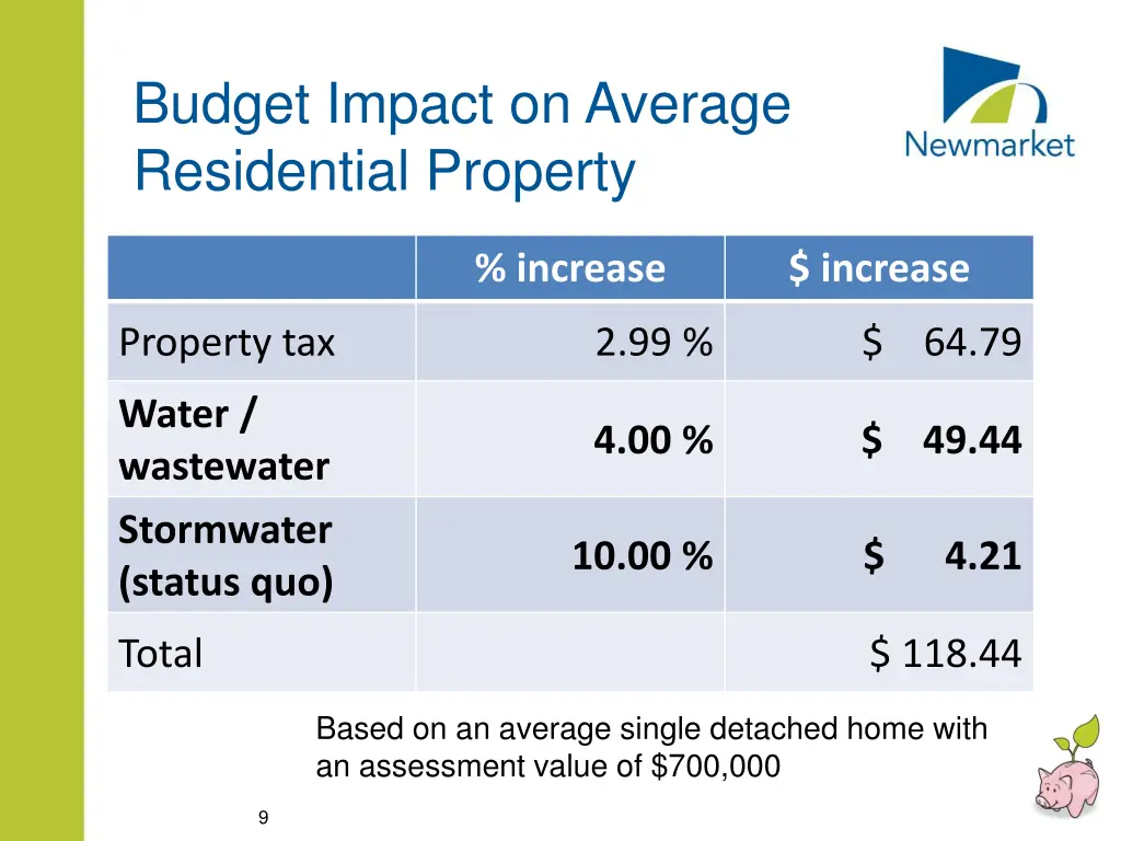 budget impact on average residential property