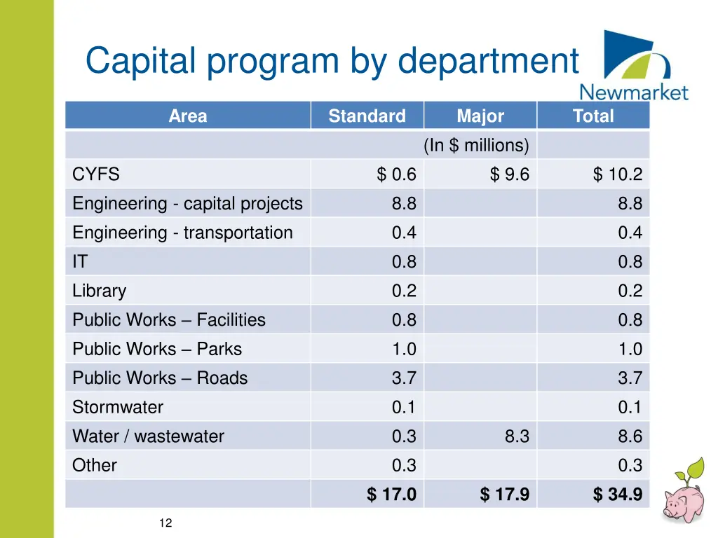 capital program by department