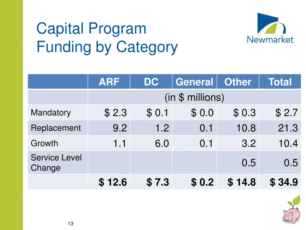 capital program funding by category