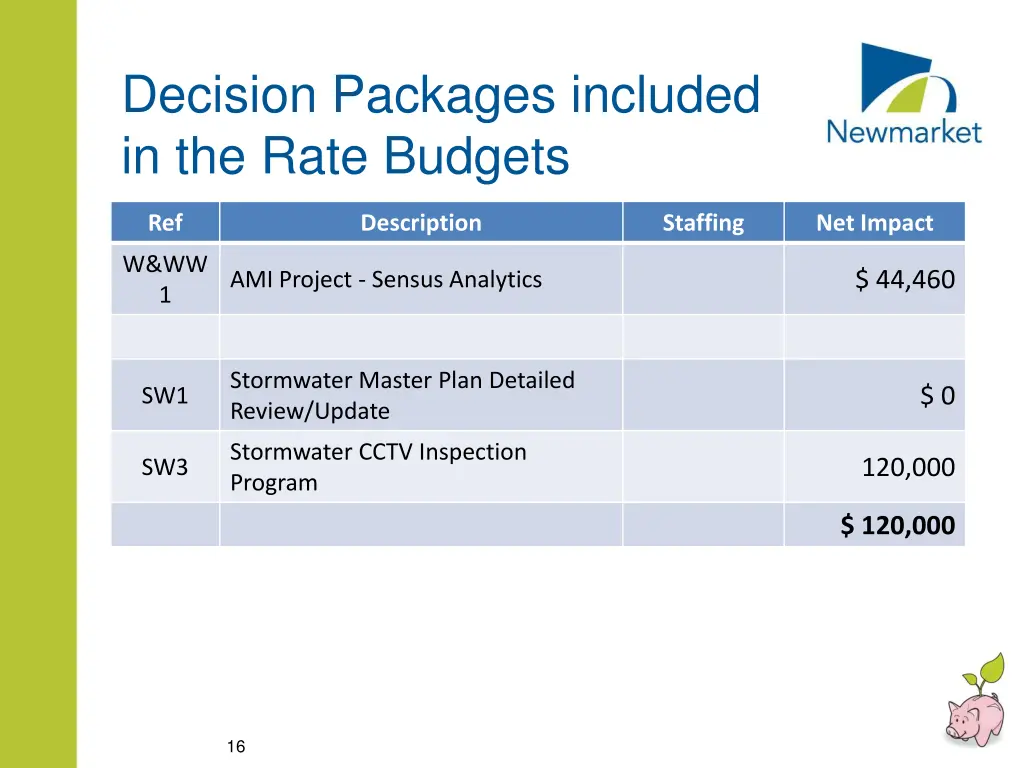 decision packages included in the rate budgets