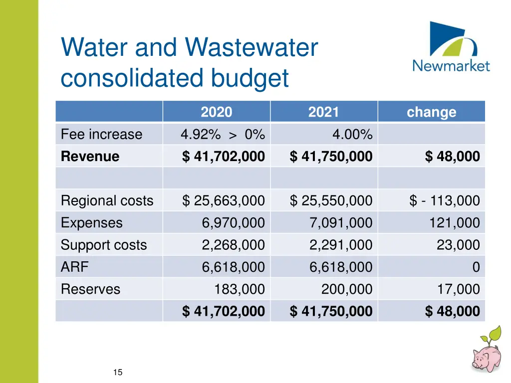 water and wastewater consolidated budget