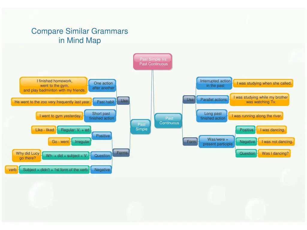 compare similar grammars in mind map