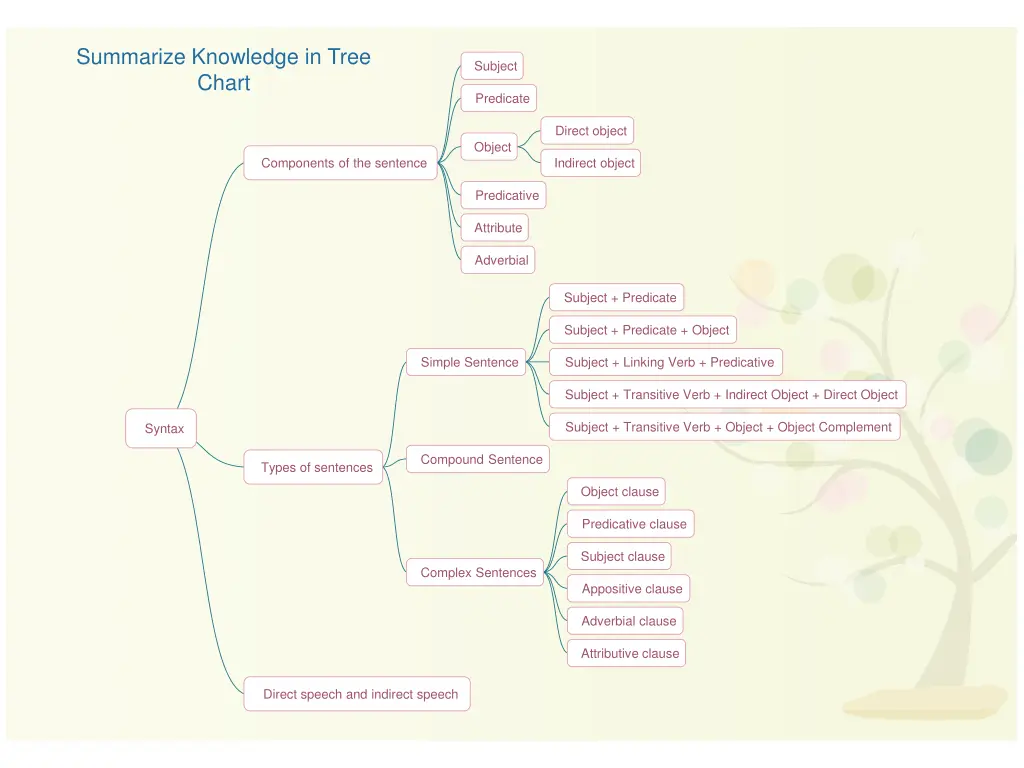 summarize knowledge in tree chart