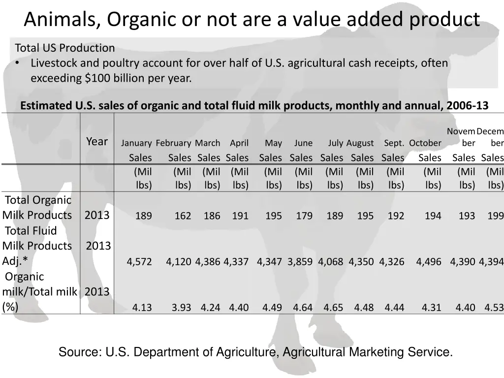 animals organic or not are a value added product 2