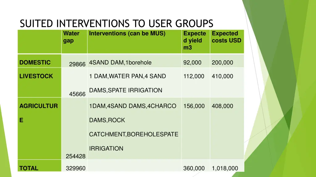 suited interventions to user groups water gap