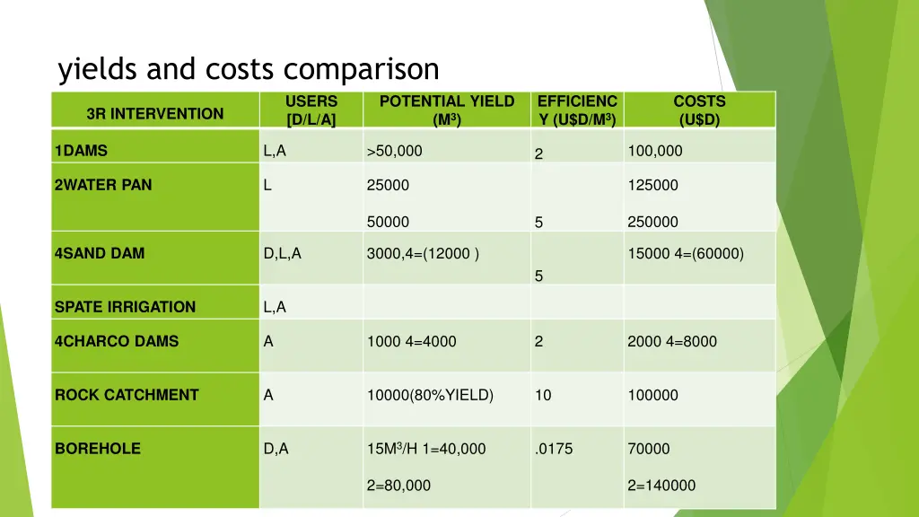 yields and costs comparison