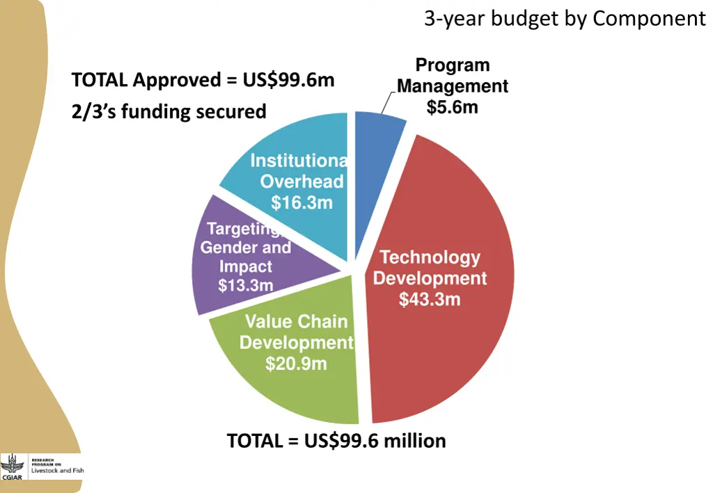 3 year budget by component