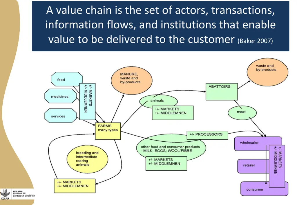 a generic livestock value chain a value chain