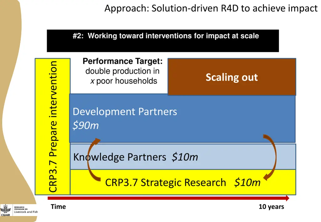 approach solution driven r4d to achieve impact 1