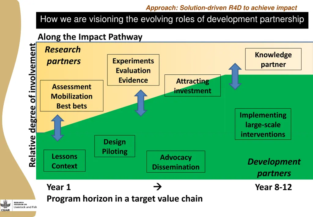 approach solution driven r4d to achieve impact 3