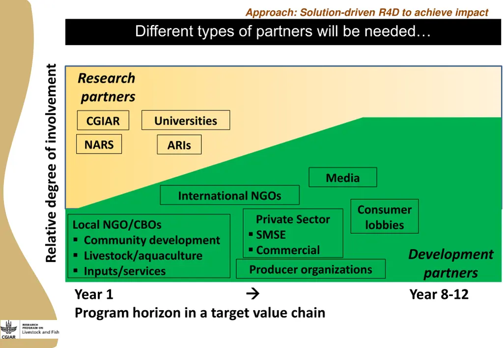 approach solution driven r4d to achieve impact 4