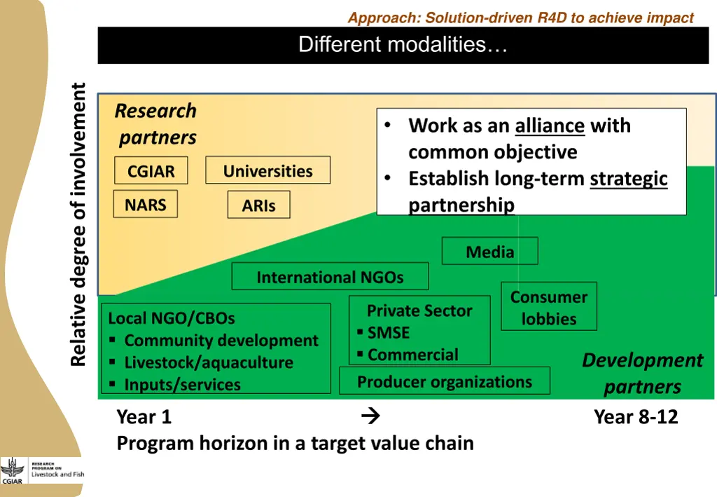 approach solution driven r4d to achieve impact 5