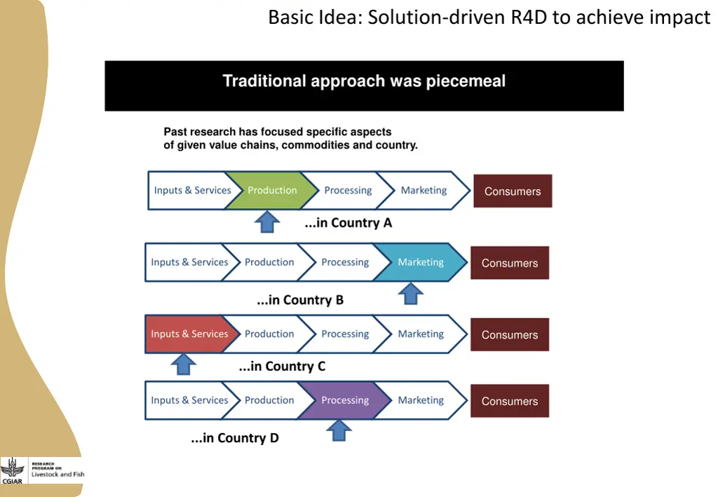 basic idea solution driven r4d to achieve impact