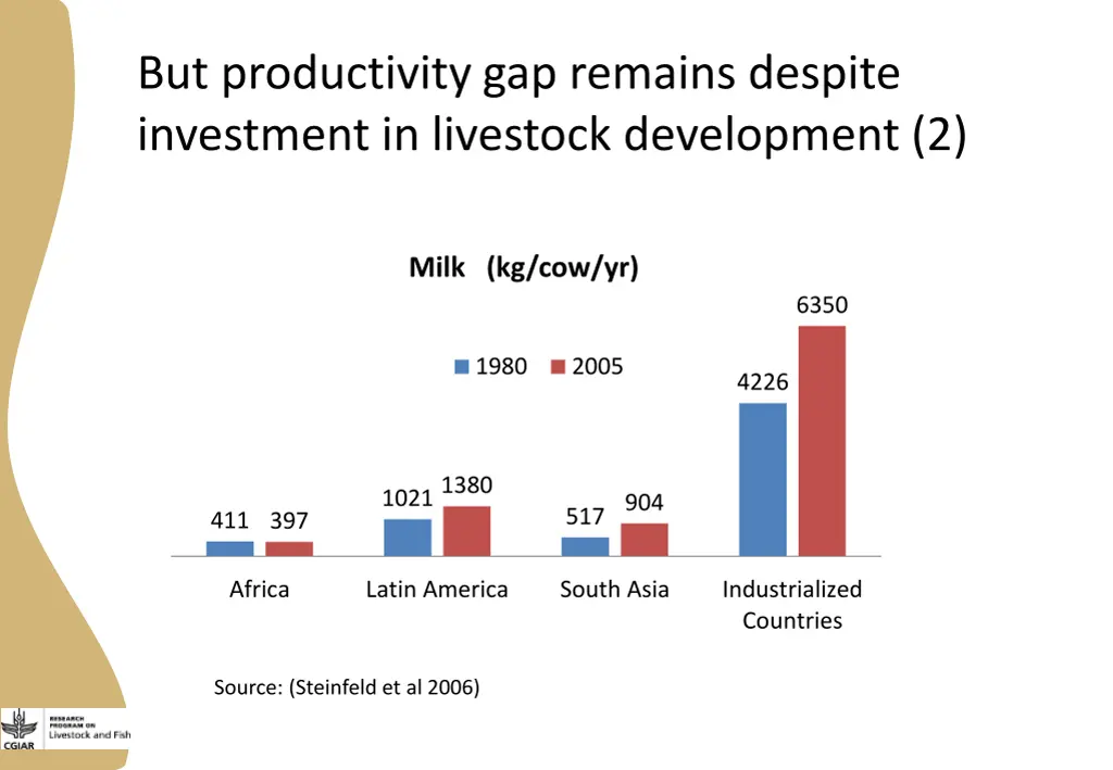 but productivity gap remains despite investment 1