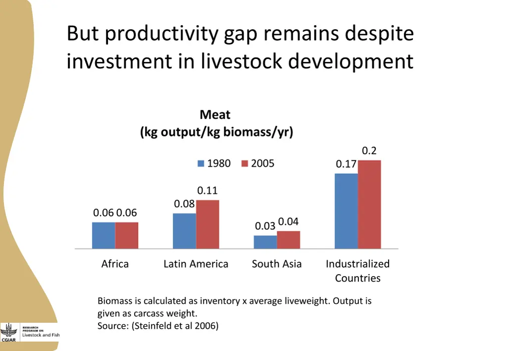 but productivity gap remains despite investment