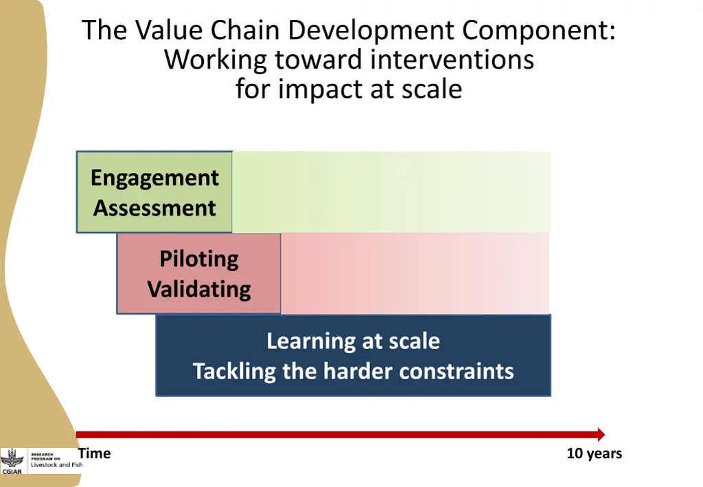 the value chain development component working