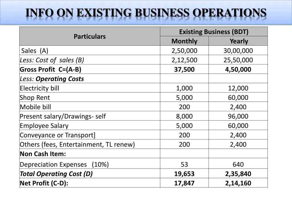 info on existing business operations