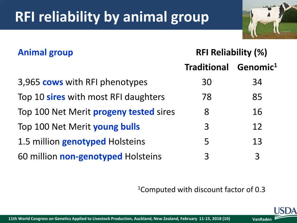 rfi reliability by animal group