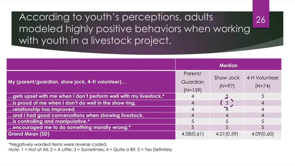 according to youth s perceptions adults modeled