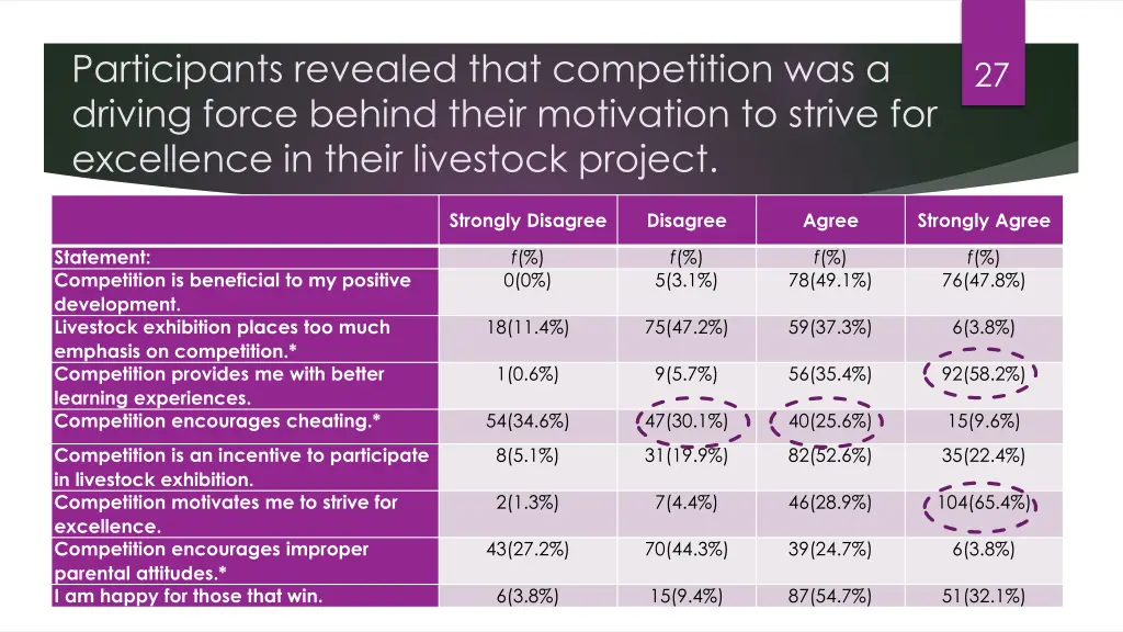 participants revealed that competition