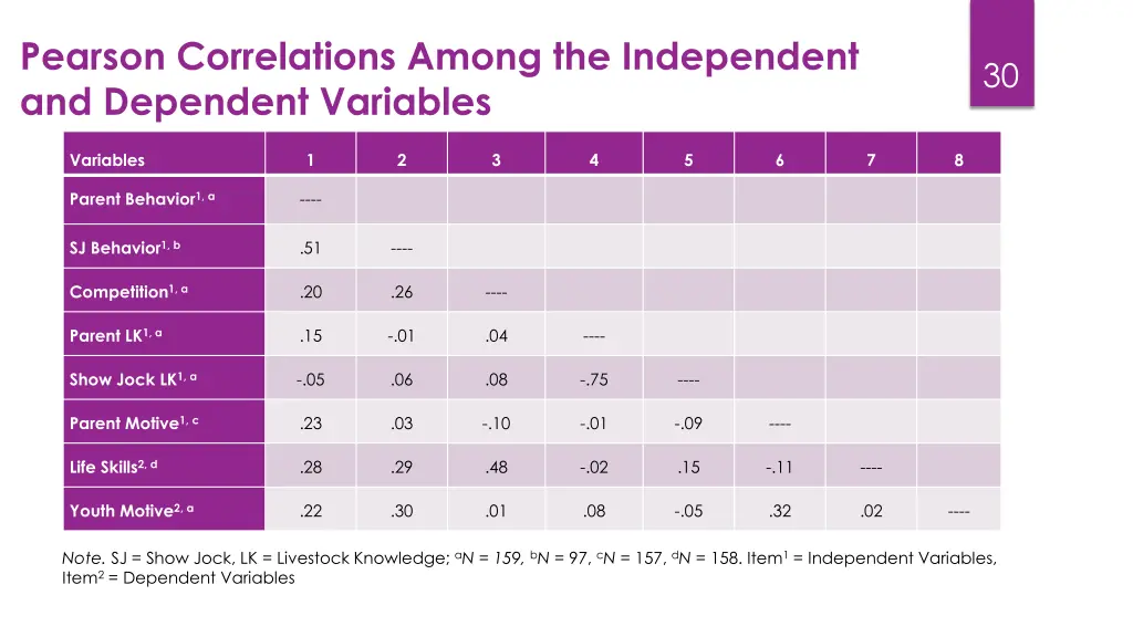 pearson correlations among the independent