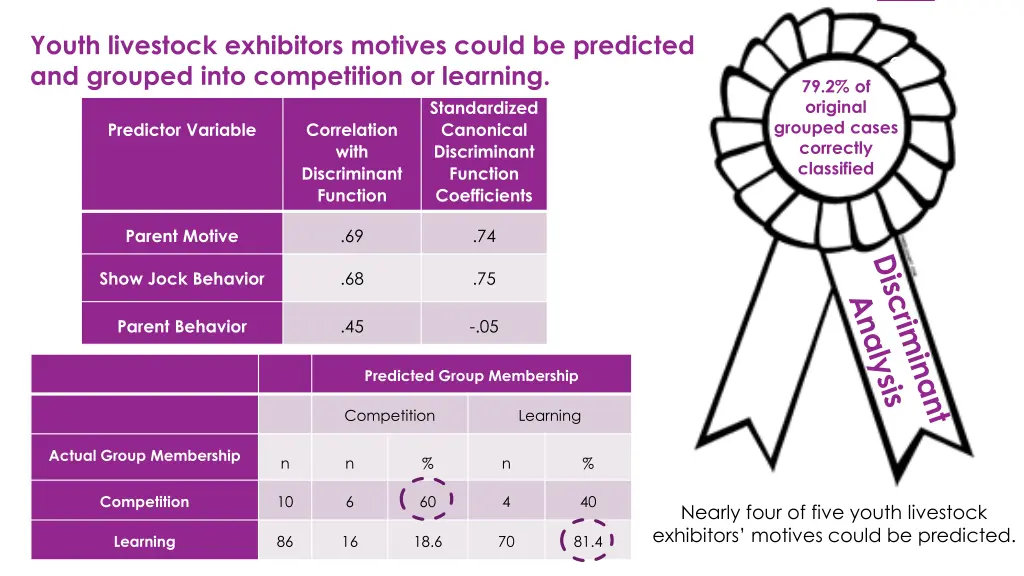 youth livestock exhibitors motives could