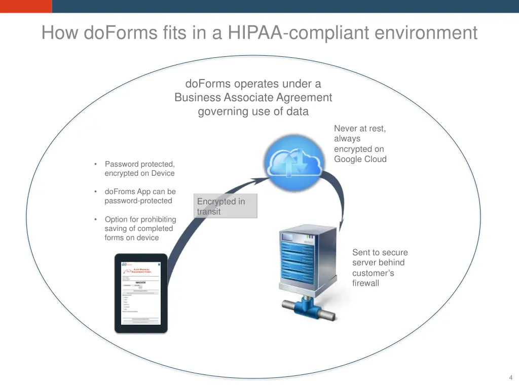 how doforms fits in a hipaa compliant environment