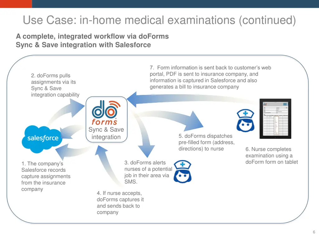 use case in home medical examinations continued