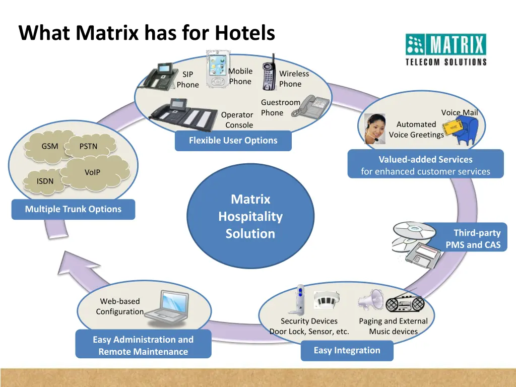 what matrix has for hotels 1