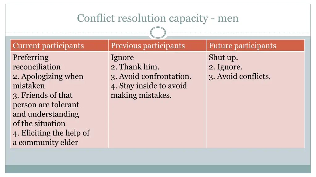 conflict resolution capacity men