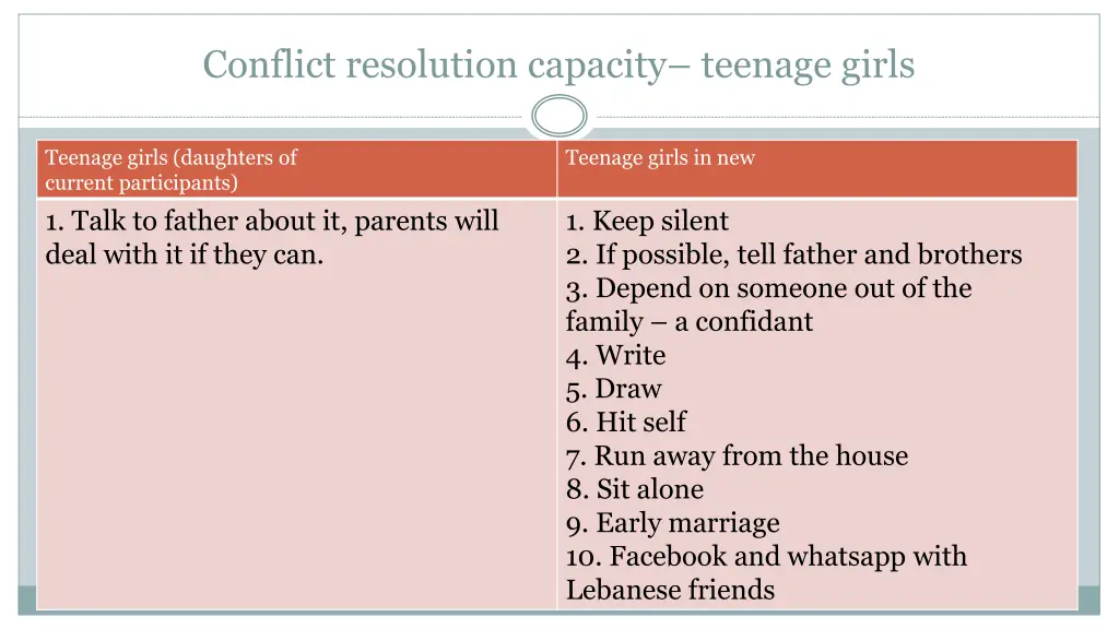 conflict resolution capacity teenage girls